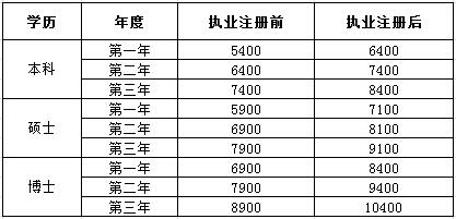 廣東省人民醫(yī)院2017年住院醫(yī)師規(guī)范化培訓(xùn)學(xué)員待遇