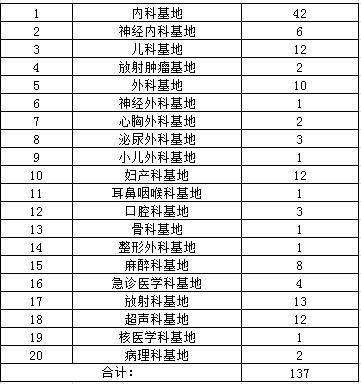 梅州市人民醫(yī)院2017年住院醫(yī)師規(guī)范化培訓(xùn)招生計劃