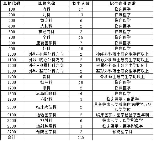 2017年肇慶市第一人民醫(yī)院住院醫(yī)師規(guī)范化培訓學員招生計劃