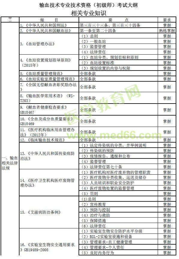 2017年初級輸血技師相關專業(yè)知識考試大綱（pdf下載）