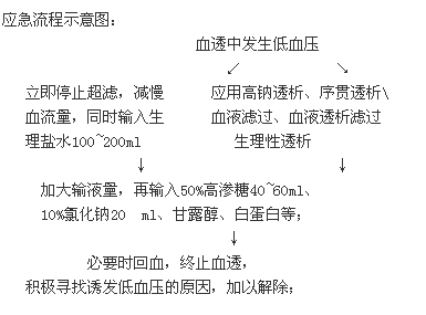 血液透析發(fā)生低血壓的應急預案-護理實習生