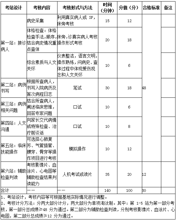 2017年兒科住院醫(yī)師規(guī)培實踐技能考核指導(dǎo)標準（專業(yè)代碼0200）