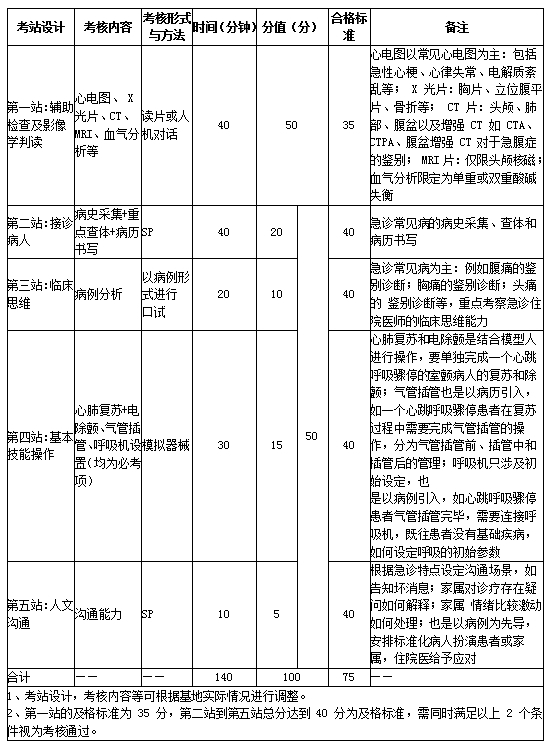 2017年急診科住院醫(yī)師規(guī)培實踐技能考核指導(dǎo)標(biāo)準(zhǔn)（代碼0300）