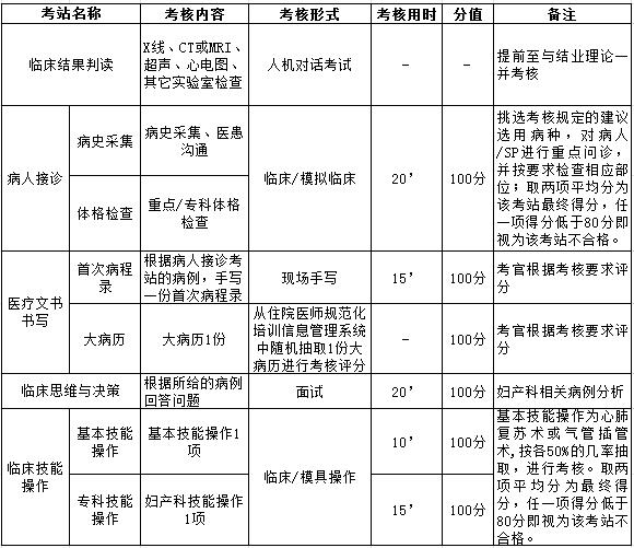 浙江省住院醫(yī)師規(guī)范化培訓臨床實踐能力結(jié)業(yè)考核要求（婦產(chǎn)科）