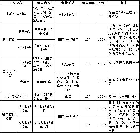 皮膚科住院醫(yī)師規(guī)范化培訓(xùn)臨床實(shí)踐能力結(jié)業(yè)考核要求-浙江省