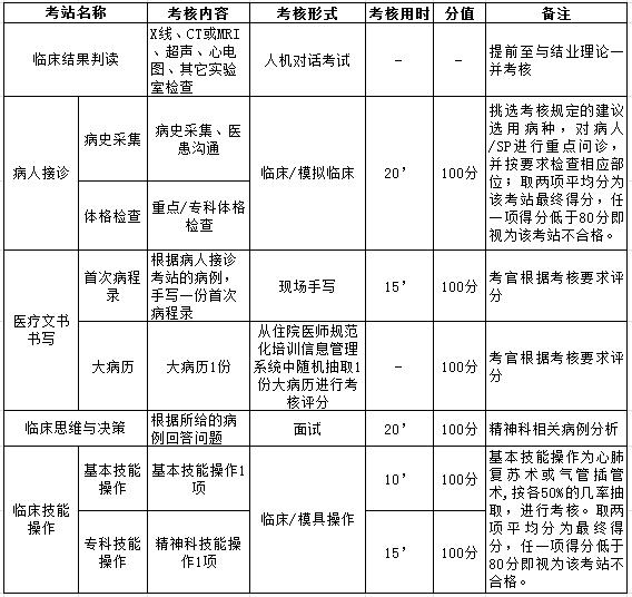 精神科住院醫(yī)師規(guī)范化培訓(xùn)-浙江省臨床實(shí)踐能力結(jié)業(yè)考核要求