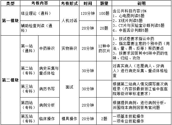 2017年浙江省中醫(yī)住培結業(yè)考核內容