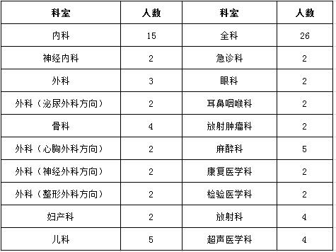 宜春市人民醫(yī)院2017年住院醫(yī)師規(guī)范化培訓(xùn)學(xué)員招生計(jì)劃