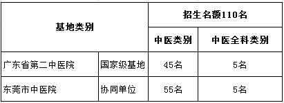 廣東省第二中醫(yī)院2017年中醫(yī)住院醫(yī)師規(guī)范化培訓學員招生報名通知
