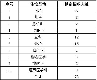 新疆2017年克拉瑪依市中心醫(yī)院住院醫(yī)師規(guī)范化培訓(xùn)學(xué)員招生計(jì)劃
