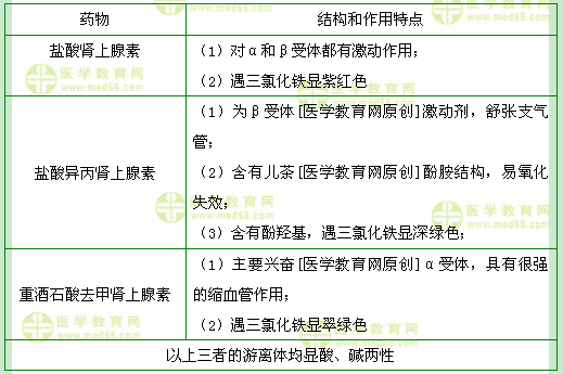 醫(yī)學(xué)教育網(wǎng)初級藥師：《答疑周刊》2017年第30期
