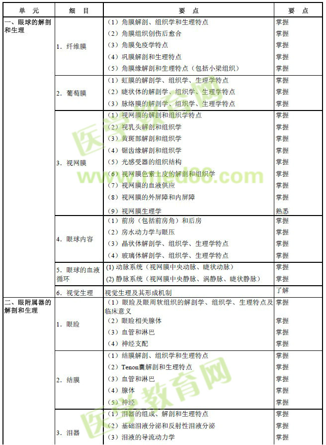 2017年眼科學主治醫(yī)師考試大綱-基礎知識