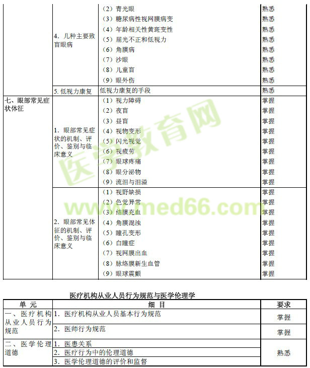 2017年眼科學主治醫(yī)師考試大綱-基礎知識