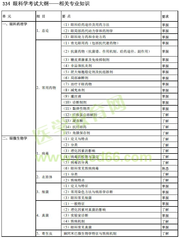 2017年眼科學(xué)主治醫(yī)師考試大綱-相關(guān)專業(yè)知識(shí)