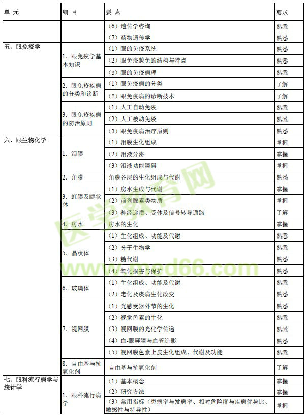 2017年眼科學(xué)主治醫(yī)師考試大綱-相關(guān)專業(yè)知識(shí)