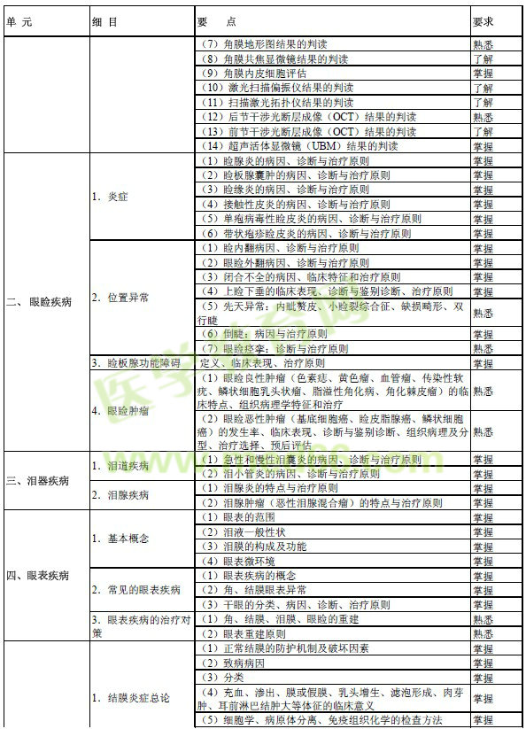 2017年眼科學(xué)主治醫(yī)師考試大綱-專業(yè)知識