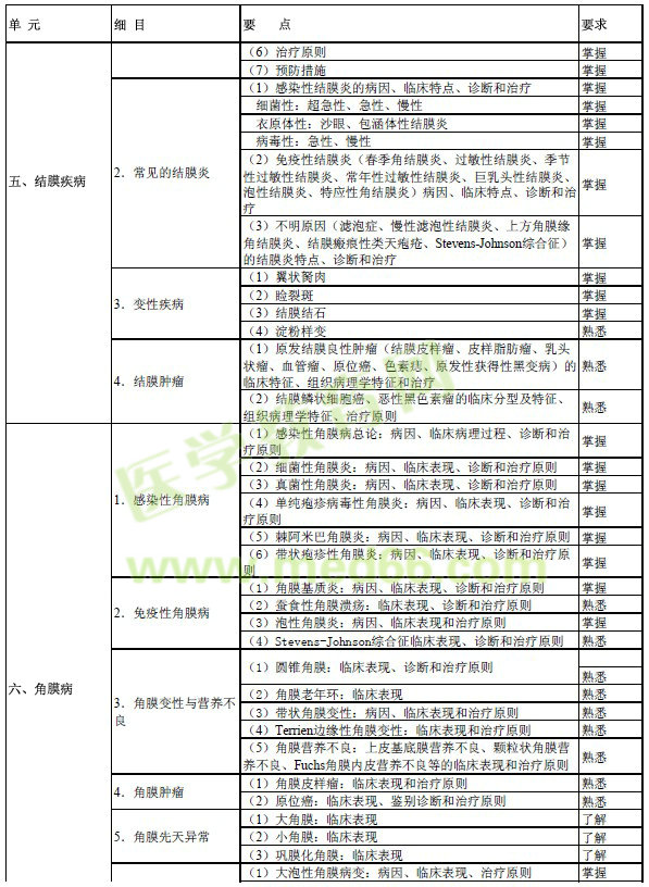 2017年眼科學(xué)主治醫(yī)師考試大綱-專業(yè)知識