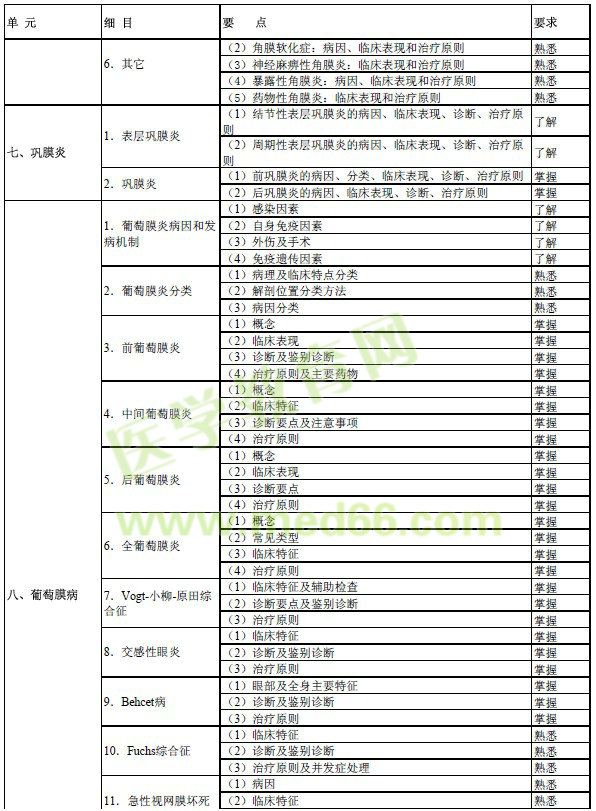 2017年眼科學(xué)主治醫(yī)師考試大綱-專業(yè)知識