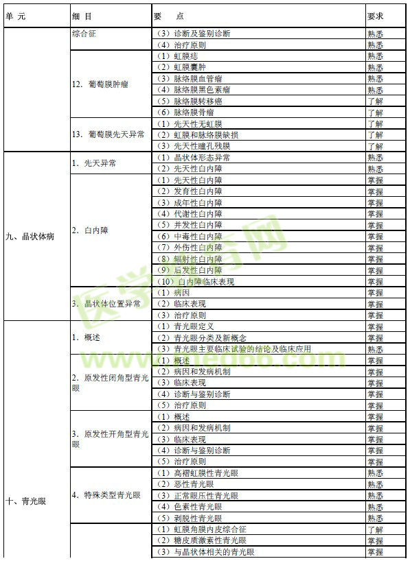 2017年眼科學(xué)主治醫(yī)師考試大綱-專業(yè)知識