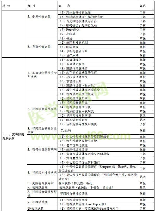 2017年眼科學(xué)主治醫(yī)師考試大綱-專業(yè)知識