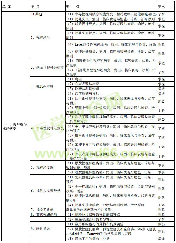 2017年眼科學(xué)主治醫(yī)師考試大綱-專業(yè)知識