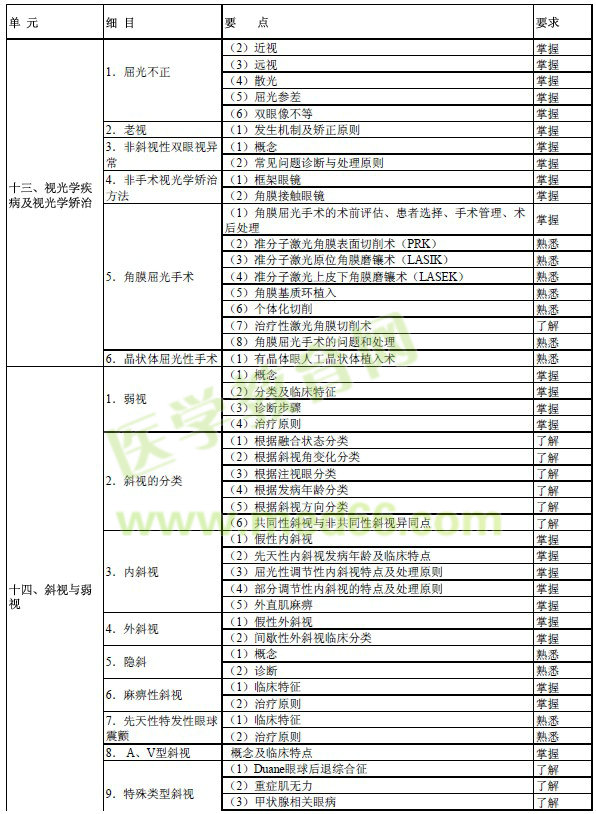 2017年眼科學(xué)主治醫(yī)師考試大綱-專業(yè)知識