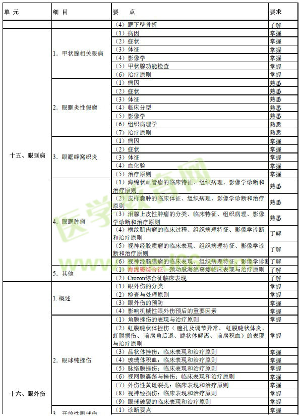 2017年眼科學(xué)主治醫(yī)師考試大綱-專業(yè)知識