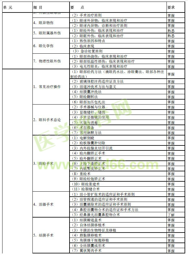 2017年眼科學(xué)主治醫(yī)師考試大綱-專業(yè)知識