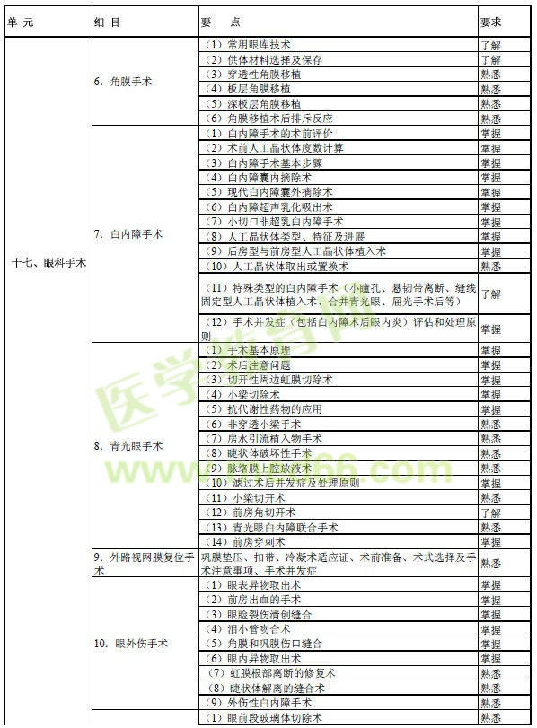 2017年眼科學(xué)主治醫(yī)師考試大綱-專業(yè)知識