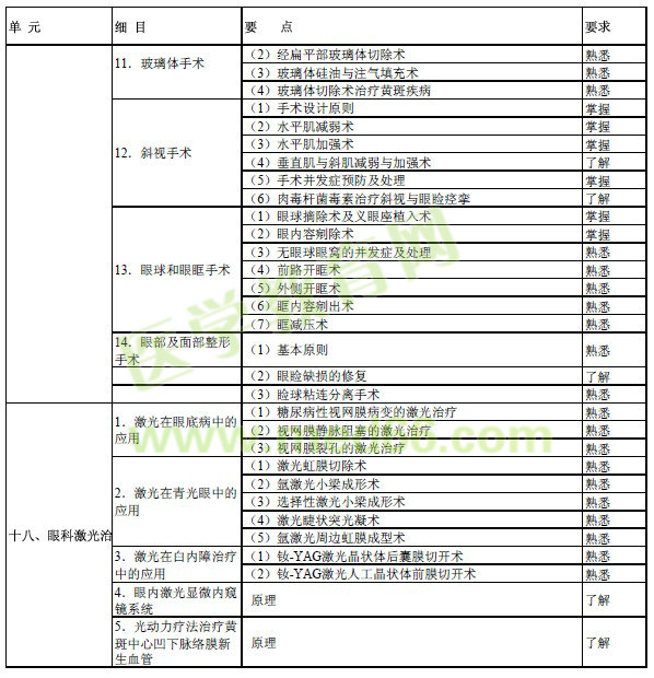 2017年眼科學(xué)主治醫(yī)師考試大綱-專業(yè)知識