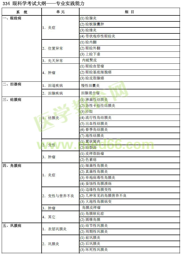 2017年眼科學(xué)主治醫(yī)師考試大綱-專業(yè)實(shí)踐能力