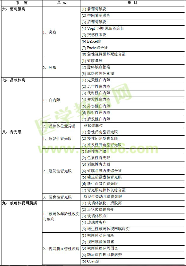 2017年眼科學(xué)主治醫(yī)師考試大綱-專業(yè)實(shí)踐能力