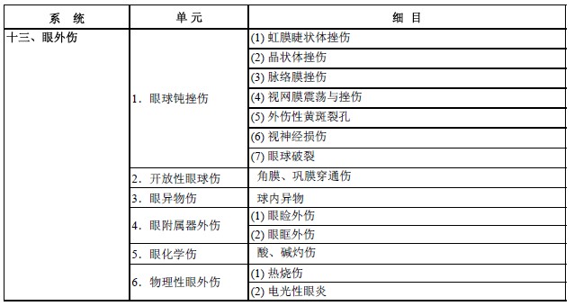 2017年眼科學(xué)主治醫(yī)師考試大綱-專業(yè)實(shí)踐能力