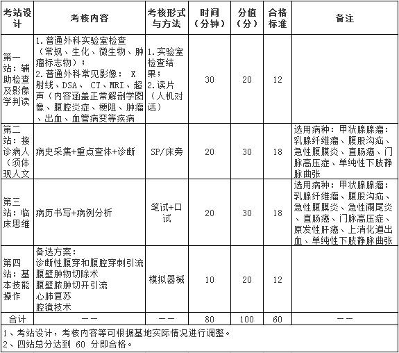 2017年外科住院醫(yī)師規(guī)范化培訓(xùn)結(jié)業(yè)實踐技能考核指導(dǎo)標(biāo)準(zhǔn)（試行）