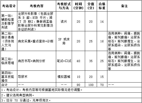 2017年泌尿外科住院醫(yī)師規(guī)培實(shí)踐技能考核指導(dǎo)標(biāo)準(zhǔn)（專業(yè)代碼1200）