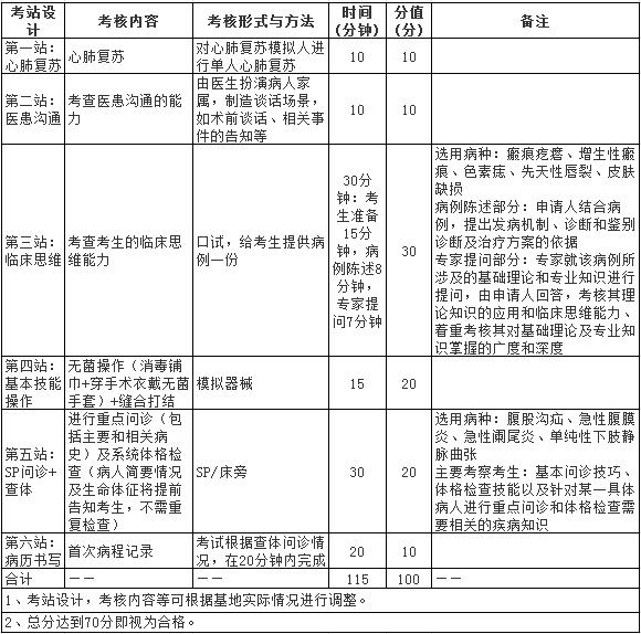 2017年住院醫(yī)師規(guī)范化培訓實踐技能考核指導標準（1300整形外科）