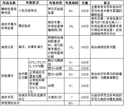 黑龍江省放射腫瘤科住院醫(yī)師規(guī)范化培訓(xùn)臨床實踐能力考核內(nèi)容