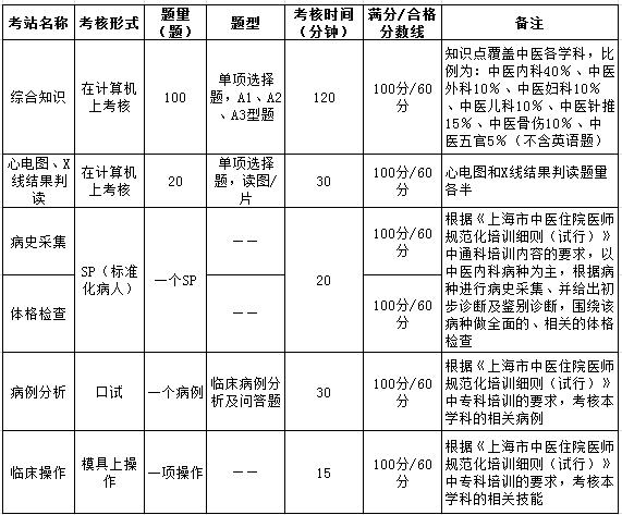 上海市中醫(yī)各科住院醫(yī)師規(guī)范化培訓結業(yè)綜合考核要求（2017年1月修定）