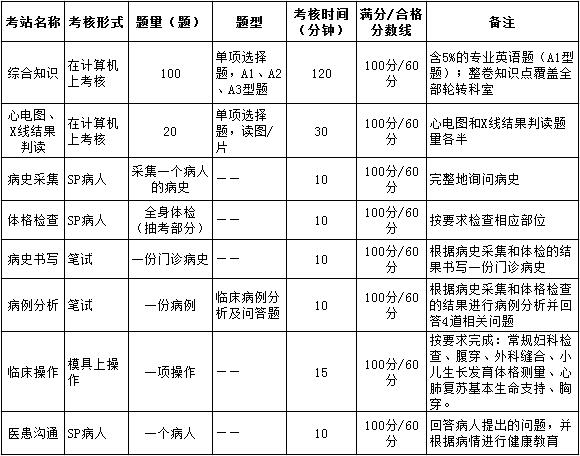 上海市全科住院醫(yī)師規(guī)范化培訓結業(yè)綜合考核要求