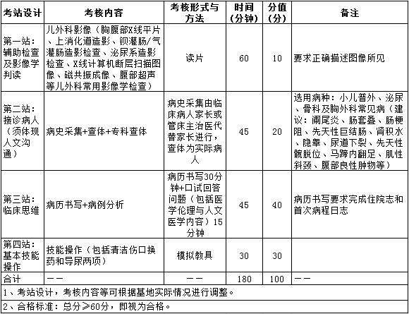 2017年兒外科住院醫(yī)師規(guī)培實(shí)踐技能考核指導(dǎo)標(biāo)準(zhǔn)（專業(yè)代碼1500）