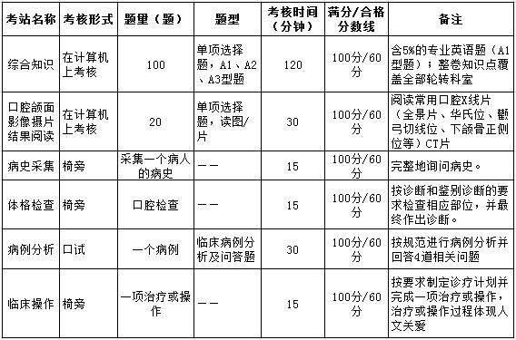 上海市住院醫(yī)師規(guī)范化培訓(xùn)結(jié)業(yè)綜合考核要求（口腔科）