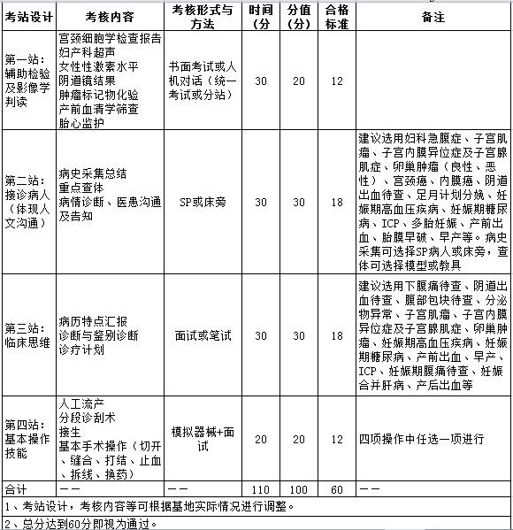 2017年婦產(chǎn)科住院醫(yī)師規(guī)培實(shí)踐技能考核指導(dǎo)標(biāo)準(zhǔn)（代碼1600）