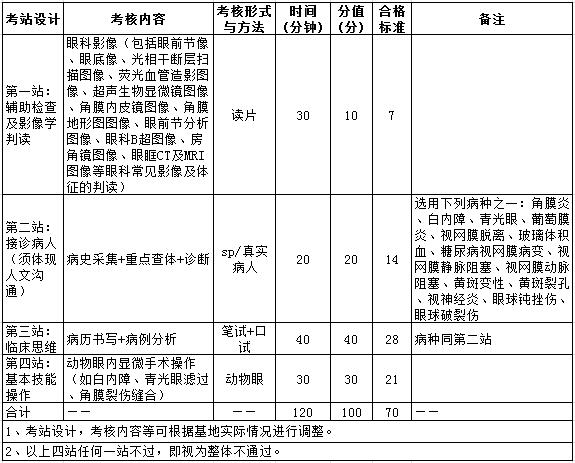 2017年眼科住院醫(yī)師規(guī)培實踐技能考核指導(dǎo)標準（專業(yè)代碼1700）