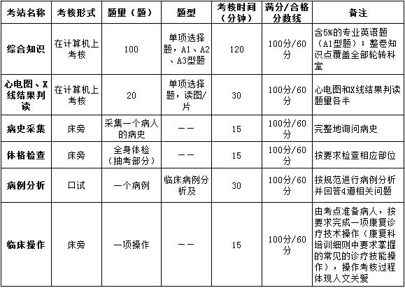 上海市康復(fù)科住院醫(yī)師規(guī)范化培訓(xùn)結(jié)業(yè)綜合考核要求（2017年1月修定）