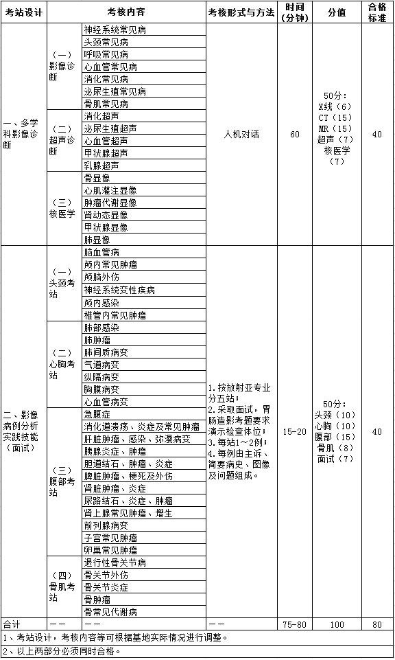 2017年住院醫(yī)師規(guī)范化培訓(xùn)實(shí)踐技能考核指導(dǎo)標(biāo)準(zhǔn)（2200放射科）