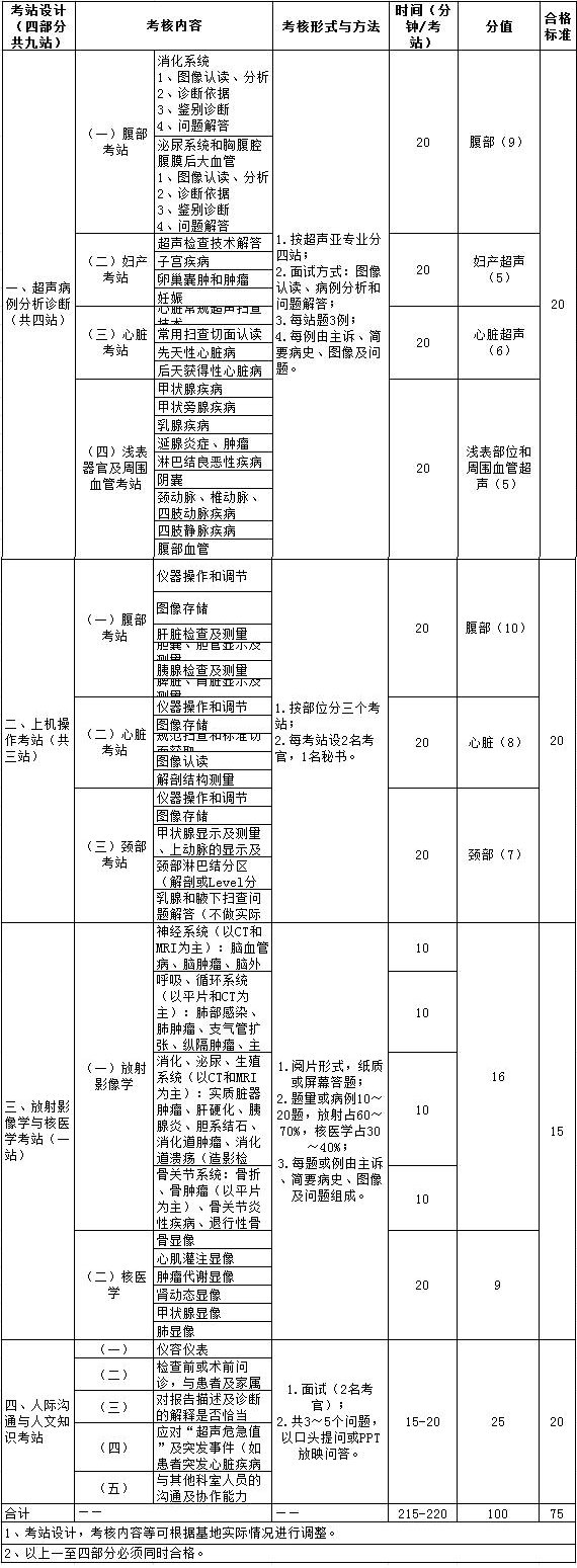 2017年超聲醫(yī)學(xué)科住院醫(yī)師規(guī)范化培訓(xùn)結(jié)業(yè)實(shí)踐技能考核指導(dǎo)標(biāo)準(zhǔn)（試行）