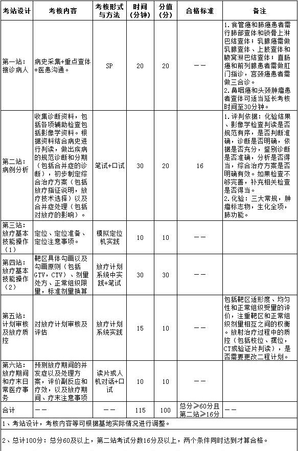2017年住院醫(yī)師規(guī)范化培訓實踐技能考核指導標準（2500放射腫瘤科）