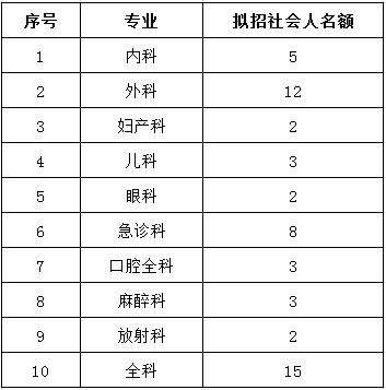 遵義醫(yī)學院第五附屬(珠海)醫(yī)院2017年住院醫(yī)師規(guī)范化培訓學員第三批招生