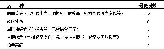 神經(jīng)內(nèi)科、神經(jīng)外科輪轉(zhuǎn)要求參與診治的病種及例數(shù) 