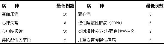 內(nèi)科輪訓(xùn)期間要求參與診治的病種與例數(shù)、基本技能要求 